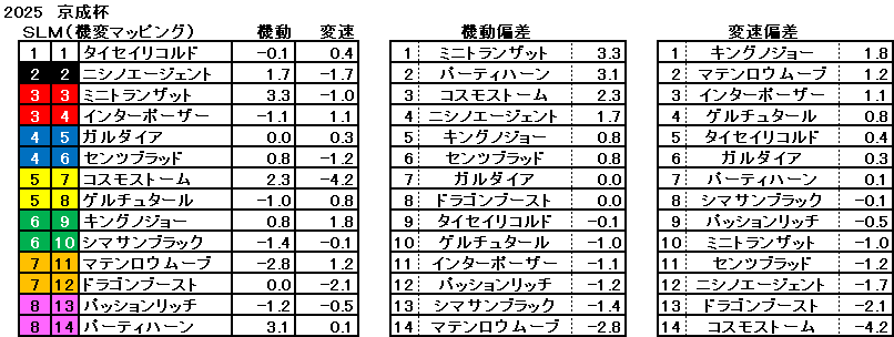 2025　京成杯　機変マップ　一覧